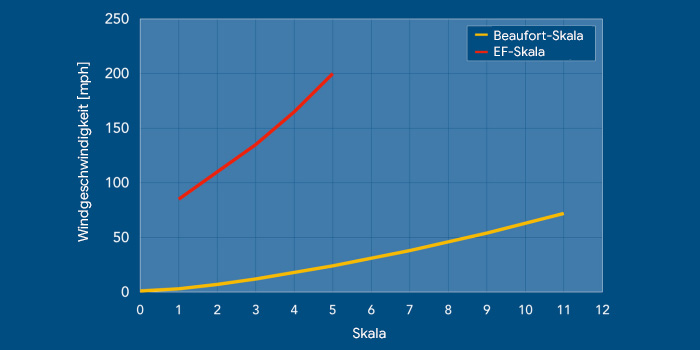 2.3 Grenzen des Eigengewichts