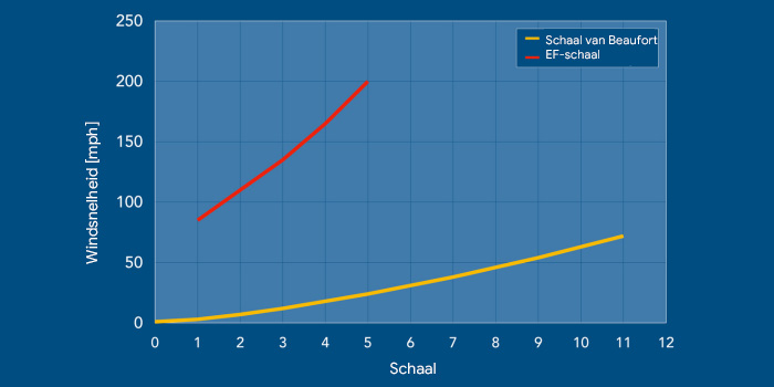 
2.3 Beperkingen van eigen gewicht bij windbestendigheid