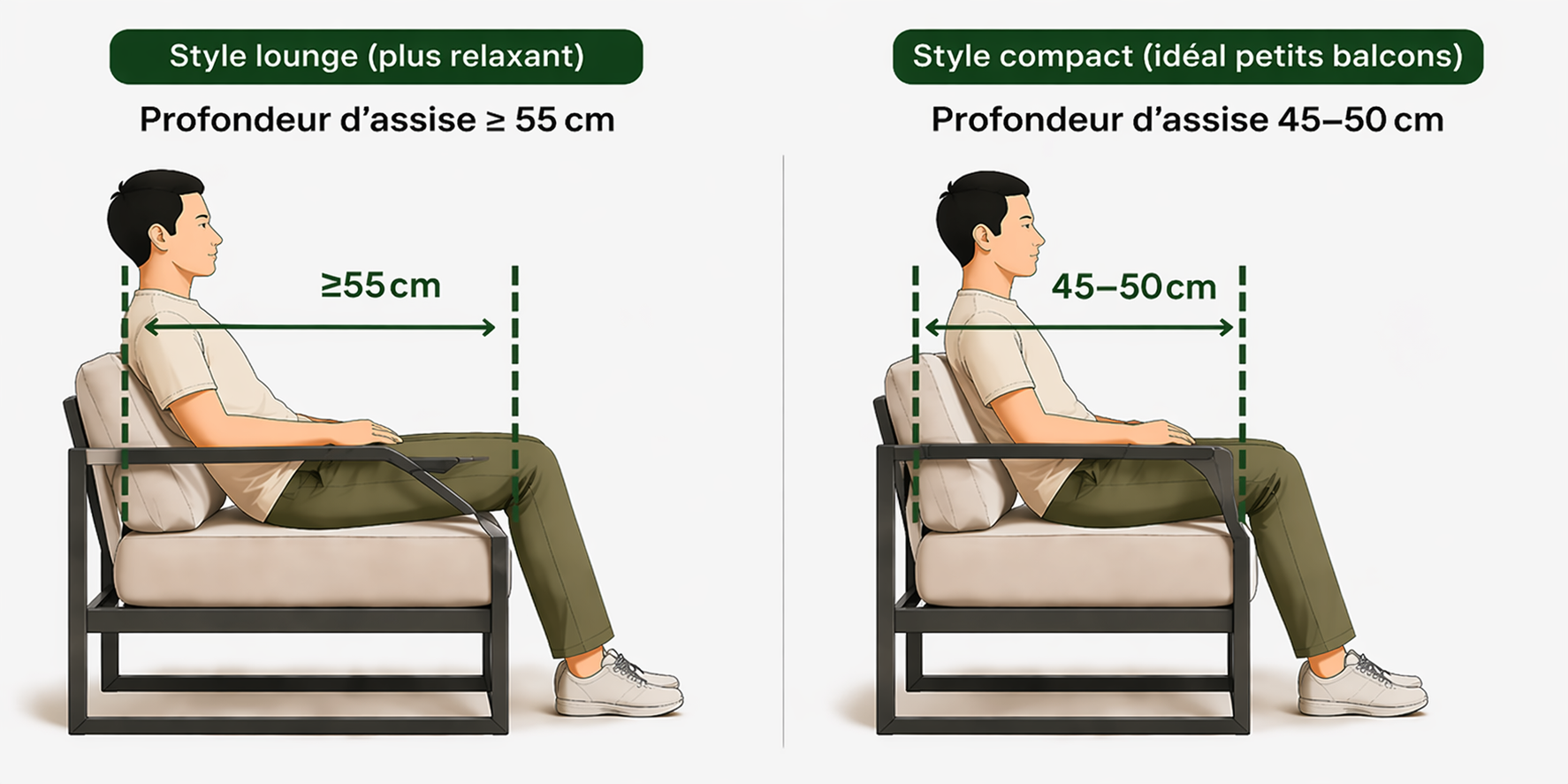 2️⃣La profondeur d'assise : confort ou manque d'espace ?