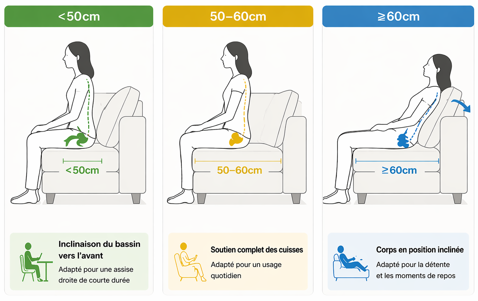 Profondeur d'assise & Posture
