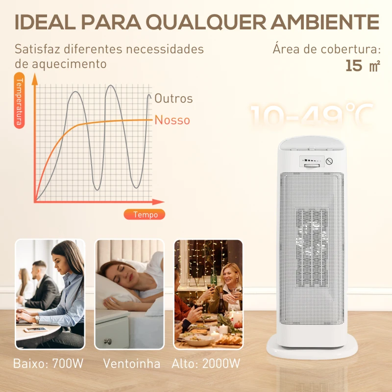 HOMCOM Aquecedor Elétrico de Baixo Consumo 2000W PTC com 4 Modos Termóstato Regulável Oscilação de 55°  20x20x49 cm Branco