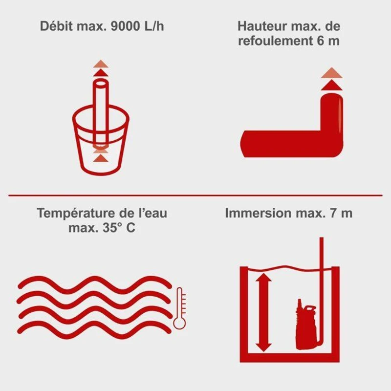 Pompe combinée pour eaux usées DWP400 SCHEPPACH