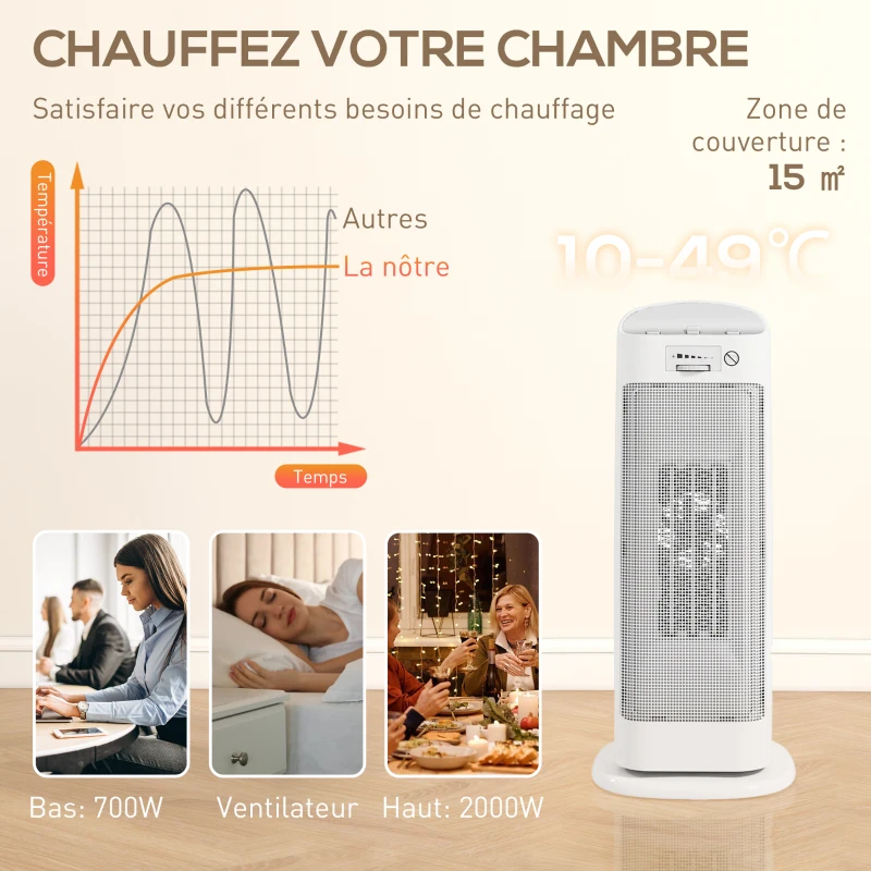 HOMCOM Chauffage d'appoint en céramique 2000 W, radiateur électrique soufflant 4 modes, thermostat réglable, 20x20x49cm, blanc